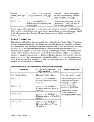 DDS-XTypes version 1.2 48
Any non
ALIAS_TYPE type
kind
ALIAS_TYPE T2 if and only if T1
is-assignable-from T2.base_type
Construct T1 objects according to
the rules for constructing T1 from
objects of type T2.base_type
ALIAS_TYPE ALIAS_TYPE if and only if
T1.base_type is-assignable-from
T2.base_type
Construct according to the rules for
constructing T1.base_type objects
from T2.base_type objects
For the purpose of evaluating the is-assignable-from relationship, aliases are considered to be
fully resolved to their ultimate base types. For this reason, alias types are not discussed explicitly
in the subsequent sections. Instead, if T is an alias type, then it shall be treated as if T ==
T.base_type.
7.2.4.4.4 Primitive Types
The following table defines the is-assignable-from relationship for Primitive Types. These con-
versions are designed to preserve the data during translation. Furthermore, in order to preserve
high performance, they are designed to enable the preservation of data representation, such that
a DataReader is not required to parse incoming samples differently based on the DataWriter
from which they originate. (For example, although a short integer could be promoted to a long
integer without destroying information, a binary Data Representation is likely to use different
amounts of space to represent these two data types. If, upon receiving each sample from the net-
work, a DataReader does not consult the type definition of the DataWriter that sent that sam-
ple, it would not know how many bytes to read. The runtime expense of this kind of type intro-
spection on the critical path is undesirable.)
Table 15 – Definition of the is-assignable-from relationship for primitive types
T1 Type Kind T2 Type Kinds for which T1 is-
assignable-from T2 Is True
Object construction
Any Primitive Type The same Primitive Type Copy the primitive object.
BYTE_TYPE BITMASK_TYPE if and only if
T2.bound is between 1 and 8,
inclusive.
For each bitflag that is set
in the bitmask construct
the integer value (1 <<
position) using the
position of that bitflag.
Add all those integer
values to obtain the
resulting object O1 of type
T1
UINT16_TYPE BITMASK_TYPE if and only if
T2.bound is between 9 and 16,
inclusive.
UINT32_TYPE BITMASK_TYPE if and only if
T2.bound is between 17 and 32,
inclusive.
UINT64_TYPE BITMASK_TYPE if and only if
T2.bound is between 33vand
64, inclusive.
 
