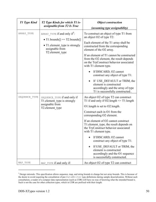 DDS-XTypes version 1.2 50
T1 Type Kind T2 Type Kinds for which T1 is-
assignable-from T2 Is True
Object construction
(assuming type assignability)
ARRAY_TYPE ARRAY_TYPE if and only if3
:
T1.bounds[] == T2.bounds[]
T1.element_type is strongly
assignable from
T2.element_type
To construct an object of type T1 from
an object O2 of type T2:
Each element of the T1 array shall be
constructed from the corresponding
element of the O2 array.
If an element of T1 cannot be constructed
from the O2 element, the result depends
on the TryConstruct behavior associated
with T1 element type.
If DISCARD, O2 cannot
construct any object of type T1.
If USE_DEFAULT or TRIM, the
element is constructed
accordingly and the array of type
T1 is successfully constructed..
SEQUENCE_TYPE SEQUENCE_TYPE if and only if
T1.element_type is strongly
assignable from
T2.element_type
An object O2 of type T2 can construct
T1 if and only if O2.length <= T1.length
O1.length is set to O2.length.
Construct each in O1 from the
corresponding O2 element.
If an element of O2 cannot construct
T1.element_type, the result depends on
the TryConstruct behavior associated
with T1 element type.
If DISCARD, O2 cannot
construct any object of type T1.
If USE_DEFAULT or TRIM, the
element is constructed
accordingly and the O1 sequence
is successfully constructed.
MAP_TYPE MAP_TYPE if and only if: An object O2 of type T2 can construct
3
Design rationale: This specification allows sequence, map, and string bounds to change but not array bounds. This is because of
the desire to avoid requiring the consultation of per-DataWriter type definitions during sample deserialization. Without such
consultation, a reader of a compact data representation (such as CDR) will have no way of knowing what the intended bound is.
Such is not the case for other collection types, which in CDR are prefixed with their length.
 