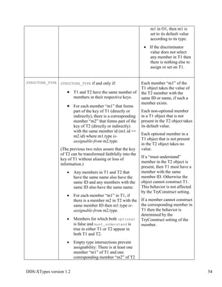 DDS-XTypes version 1.2 54
m1 in O1, then m1 is
set to its default value
according to its type.
If the discriminator
value does not select
any member in T1 then
there is nothing else to
assign or set on T1.
STRUCTURE_TYPE STRUCTURE_TYPE if and only if:
T1 and T2 have the same number of
members in their respective keys.
For each member “m1” that forms
part of the key of T1 (directly or
indirectly), there is a corresponding
member “m2” that forms part of the
key of T2 (directly or indirectly)
with the same member id (m1.id ==
m2.id) where m1.type is-
assignable-from m2.type.
(The previous two rules assure that the key
of T2 can be transformed faithfully into the
key of T1 without aliasing or loss of
information.)
Any members in T1 and T2 that
have the same name also have the
same ID and any members with the
same ID also have the same name.
For each member “m1” in T1, if
there is a member m2 in T2 with the
same member ID then m1.type is-
assignable-from m2.type.
Members for which both optional
is false and must_understand is
true in either T1 or T2 appear in
both T1 and T2.
Empty type intersections prevent
assignability: There is at least one
member “m1” of T1 and one
corresponding member “m2” of T2
Each member “m1” of the
T1 object takes the value of
the T2 member with the
same ID or name, if such a
member exists.
Each non-optional member
in a T1 object that is not
present in the T2 object takes
its default value.
Each optional member in a
T1 object that is not present
in the T2 object takes no
value.
If a “must understand”
member in the T2 object is
present, then T1 must have a
member with the same
member ID. Otherwise the
object cannot construct T1.
This behavior is not affected
by the TryConstruct setting.
If a member cannot construct
the corresponding member in
T1 then the behavior is
determined by the
TryConstruct setting of the
member.
 
