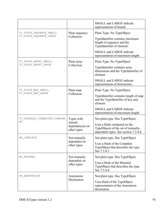 DDS-XTypes version 1.2 91
SMALL and LARGE indicate
representation of bound.
TI_PLAIN_SEQUENCE_SMALL,
TI_PLAIN_SEQUENCE_LARGE
Plain sequence
Collection
Plain Type. No TypeObject
TypeIdentifier contains maximum
length of sequence and the
TypeIdentifier of element.
SMALL and LARGE indicate
representation of maximum length.
TI_PLAIN_ARRAY_SMALL,
TI_PLAIN_ARRAY_LARGE
Plain array
Collection
Plain Type. No TypeObject
TypeIdentifier contains array
dimensions and the TypeIdentifier of
element.
SMALL and LARGE indicate
representation of dimensions.
TI_PLAIN_MAP_SMALL,
TI_PLAIN_MAP_LARGE
Plain map
Collection
Plain Type. No TypeObject
TypeIdentifier contains length of map
and the TypeIdentifier of key and
element.
SMALL and LARGE indicate
representation of maximum length.
TI_STRONGLY_CONNECTED_COMPONE
NT
Types with
mutual
dependencies on
other types
Not plain type. Has TypeObject.
Uses a Hash computed on the
TypeObjects of the set of mutually-
dependent types. See section 7.3.4.8.
EK_COMPLETE Not mutually
dependent on
other types
Not plain type. Has TypeObject.
Uses a Hash of the Complete
TypeObject that describes the type.
See 7.3.4.3
EK_MINIMAL Not mutually
dependent on
other types
Not plain type. Has TypeObject.
Uses a Hash of the Minimal
TypeObject that describes the type.
See 7.3.4.4.
TK_ANNOTATION Annotation
Declaration
Not plain type. Has TypeObject.
Uses Hash of the TypeObject
representation of the Annotation
declaration
 