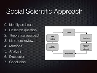 Social Scientiﬁc Approach
0. Identify an issue
1. Research question
2. Theoretical approach
3. Literature review
4. Methods
5. Analysis
6. Discussion
7. Conclusion

 