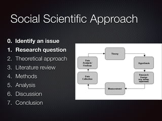 Social Scientiﬁc Approach
0. Identify an issue
1. Research question
2. Theoretical approach
3. Literature review
4. Methods
5. Analysis
6. Discussion
7. Conclusion

 