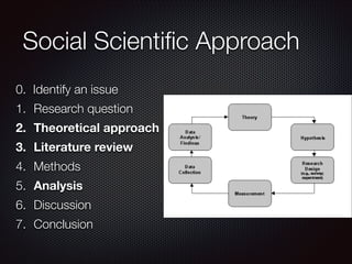 Social Scientiﬁc Approach
0. Identify an issue
1. Research question
2. Theoretical approach
3. Literature review
4. Methods
5. Analysis
6. Discussion
7. Conclusion

 