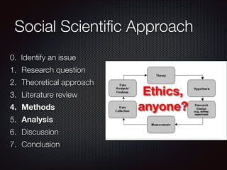 Social Scientiﬁc Approach
0. Identify an issue
1. Research question
2. Theoretical approach
3. Literature review
4. Methods
5. Analysis
6. Discussion
7. Conclusion

Ethics,
anyone?

 