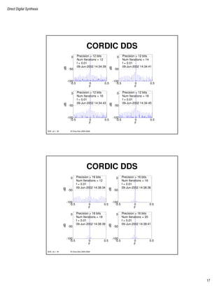 Direct Digital Synthesis
17
© Chris Dick 2004-2009DDS v2.1 33
CORDIC DDS
-0.5 0 0.5
-100
-50
0
F
dB
Precision = 12 bits
Num Iterations = 12
f = 0.01
09-Jun-2002 14:34:39
-0.5 0 0.5
-100
-50
0
F
dB
Precision = 12 bits
Num Iterations = 14
f = 0.01
09-Jun-2002 14:34:41
-0.5 0 0.5
-100
-50
0
F
dB
Precision = 12 bits
Num Iterations = 16
f = 0.01
09-Jun-2002 14:34:43
-0.5 0 0.5
-100
-50
0
F
dB
Precision = 12 bits
Num Iterations = 18
f = 0.01
09-Jun-2002 14:34:45
© Chris Dick 2004-2009DDS v2.1 34
CORDIC DDS
-0.5 0 0.5
-100
-50
0
F
dB
Precision = 16 bits
Num Iterations = 12
f = 0.01
09-Jun-2002 14:38:34
-0.5 0 0.5
-100
-50
0
F
dB
Precision = 16 bits
Num Iterations = 16
f = 0.01
09-Jun-2002 14:38:36
-0.5 0 0.5
-100
-50
0
F
dB
Precision = 16 bits
Num Iterations = 18
f = 0.01
09-Jun-2002 14:38:39
-0.5 0 0.5
-100
-50
0
F
dB
Precision = 16 bits
Num Iterations = 20
f = 0.01
09-Jun-2002 14:38:41
 