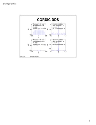Direct Digital Synthesis
18
© Chris Dick 2004-2009DDS v2.1 35
CORDIC DDS
-0.5 0 0.5
-100
-50
0
F
dB
Precision = 20 bits
Num Iterations = 8
f = 0.01
09-Jun-2002 14:41:03
-0.5 0 0.5
-100
-50
0
F
dB
Precision = 20 bits
Num Iterations = 12
f = 0.01
09-Jun-2002 14:41:05
-0.5 0 0.5
-100
-50
0
F
dB
Precision = 20 bits
Num Iterations = 16
f = 0.01
09-Jun-2002 14:41:07
-0.5 0 0.5
-100
-50
0
F
dB
Precision = 20 bits
Num Iterations = 18
f = 0.01
09-Jun-2002 14:41:09
 