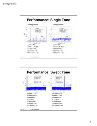 Direct Digital Synthesis
6
© Chris Dick 2004-2009DDS v2.1 11
0 10 20 30 40 50 60
-120
-100
-80
-60
-40
-20
0
-72 dB
-84 dB
Frequency (MHz)
dB
f
0
= 10.2MHz
Peak Spur = -84.3037dB
LUT Depth = 4096
LUT Precision = 12
PACC Precision = 32
04-Sep-2001 22:30:09
Performance: Single Tone
0 10 20 30 40 50 60
-120
-100
-80
-60
-40
-20
0
-72 dB
-84 dB
Frequency (MHz)
dB
f
0
= 10.2MHz
Peak Spur = -71.7267dB
LUT Depth = 4096
LUT Precision = 12
PACC Precision = 32
04-Sep-2001 22:22:19
Dithering Disabled Dithering Enabled
0 10.2 MHz
peak spur = -71.73 dB
LUT depth = 4096
LUT precision = 12b
PACC precision = 32b
f = 0 10.2 MHz
peak spur = -84.30 dB
LUT depth = 4096
LUT precision = 12b
PACC precision = 32b
f =
© Chris Dick 2004-2009DDS v2.1 12
Performance: Swept Tone
0 0.1 0.2 0.3 0.4 0.5
-120
-100
-80
-60
-40
-20
0
-72 dB
-84 dB
start sweep = 0.0313
end sweep = 0.0415
num sweeps = 10
∆ f = 0.00102
LUT Depth = 4096
LUT Precision = 16
PACC Precision = 32
04-Sep-2001 22:10:00
Frequency
dB
0 0.1 0.2 0.3 0.4 0.5
-120
-100
-80
-60
-40
-20
0
-72 dB
-84 dB
start sweep = 0.313
end sweep = 0.3415
num sweeps = 10
∆ f = 0.00285
LUT Depth = 4096
LUT Precision = 16
PACC Precision = 32
04-Sep-2001 22:16:06
Frequency
dB
0.00285
Start sweep = 0.313
end sweep = 0.3415
num sweeps = 10
LUT depth = 4096
LUT precision = 16b
PACC precision = 32b
f∆ =0.00102
Start sweep = 0.0313
end sweep = 0.0415
num sweeps = 10
LUT depth = 4096
LUT precision = 16b
PACC precision = 32b
f∆ =
 