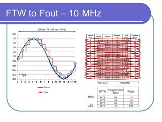 0.0
0.2
0.4
0.6
0.8
1.0
1.2
1.4
1.6
1.8
2.0
0 1 2 3 4 5 6 7 8 9 10 11 12 13 14 15
0.0
0.2
0.4
0.6
0.8
1.0
1.2
1.4
1.6
1.8
2.0
0 1 2 3 4 5 6 7 8 9 10 11 12 13 14 15
FTW to Fout – 10 MHz
Phase
Acc.
Phase Sinuous
Sinuous
+ DC
D/A
Norm.
Lookup
Table
0 0 0 0.9 0.875 7
1 π/8 0.3827 1.2444 1.25 10
2 2π/8 0.7071 1.5364 1.5 12
3 3π/8 0.9239 1.7315 1.75 14
4 4π/8 1- 1.8 1.75 14
5 5π/8 0.9239 1.7315 1.75 14
6 6π/8 0.7071 1.5364 1.5 12
7 7π/8 0.3827 1.2444 1.25 10
8 π 0 0.9 0.875 7
9 9π/8 0.3827 0.5556 0.5 4
10 10π/8 0.7071 0.2636 0.25 2
11 11π/8 0.9239 0.0685 0.125 1
12 12π/8 -1 0 0 0
13 13π/8 0.9239 0.0685 0.125 1
14 14π/8 0.7071 0.2636 0.25 2
15 15π/8 0.3827 0.5556 0.625 5
6.25nsec
6.25nsec * 16 = 100 nsec (10MHz)
REF CLK 160(MHz)
DFTW
Frequency Out
[MHz]
Weight
BIT3 80 1/2
BIT2 40 1/4
BIT1 20 1/8
BIT0 10 1/16
MSB
LSB
 