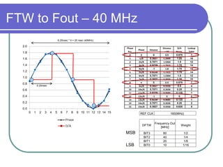 0.0
0.2
0.4
0.6
0.8
1.0
1.2
1.4
1.6
1.8
2.0
0 1 2 3 4 5 6 7 8 9 10 11 12 13 14 15
FTW to Fout – 40 MHz
Phase
Acc.
Phase Sinuous
Sinuous
+ DC
D/A
Norm.
Lookup
Table
0 0 0 0.9 0.875 7
1 π/8 0.3827 1.2444 1.25 10
2 2π/8 0.7071 1.5364 1.5 12
3 3π/8 0.9239 1.7315 1.75 14
4 4π/8 1- 1.8 1.75 14
5 5π/8 0.9239 1.7315 1.75 14
6 6π/8 0.7071 1.5364 1.5 12
7 7π/8 0.3827 1.2444 1.25 10
8 π 0 0.9 0.875 7
9 9π/8 0.3827 0.5556 0.5 4
10 10π/8 0.7071 0.2636 0.25 2
11 11π/8 0.9239 0.0685 0.125 1
12 12π/8 -1 0 0 0
13 13π/8 0.9239 0.0685 0.125 1
14 14π/8 0.7071 0.2636 0.25 2
15 15π/8 0.3827 0.5556 0.625 5
6.25nsec
6.25nsec * 4 = 25 nsec (40MHz)
REF CLK 160(MHz)
DFTW
Frequency Out
[MHz]
Weight
BIT3 80 1/2
BIT2 40 1/4
BIT1 20 1/8
BIT0 10 1/16
MSB
LSB
 