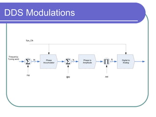 DDS Modulations
Phase
Accumulator
Phase to
Amplitude
Digital to
Analog
Frequency
Tuning word
Sys_Clk
BNM
FM
φM AM

 
