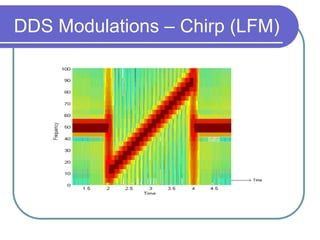 DDS Modulations – Chirp (LFM)
 