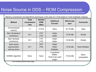 Noise Source in DDS – ROM Compression
Method
Total
compression
ratio
Needed
ROM
(Bits)
Additional
Circuits*
Worst-case
spur
Comments
Uncompressed
memory
1:1 212X10 None -81.76 dBc Ideal
Mod. Sunderland
architecture
32:1
27X7
27X3
Adder
Adder
-73.59 dBc Simple
Mod. Nicholas
architecture
32:1
27X7
27X3
Adder
Adder
-74.56 dBc Simple
Taylor series
approximation
with two terms
53:1
26X7
26X5
Adder
Adder
Multiplier
-73.28 dBc Need Multiplier
CORDIC algorithm None None
12 pipelined
stages,
16-bit inner word
length
-73.32 dBc
Much
computation
Memory compression and algorithmic techniques in the case of a 12-bit phase to 10-bit amplitude mapping
* not includes quarter-wave logic
 