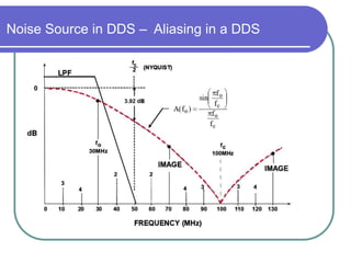 Noise Source in DDS – Aliasing in a DDS
 