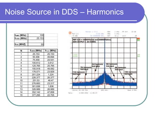 Noise Source in DDS – Harmonics
fSAMP (MHz) 100
fFUND (MHz) 25.153
fNYQ (MHZ) 50
N fHARM (MHz) fFold (MHz)
1 25.153 25.153
2 50.306 49.694
3 75.459 24.541
4 100.612 0.612
5 125.765 25.765
6 150.918 49.082
7 176.071 23.929
8 201.224 1.224
9 226.377 26.377
10 251.53 48.47
11 276.683 23.317
12 301.836 1.836
13 326.989 26.989
14 352.142 47.858
15 377.295 22.705
 