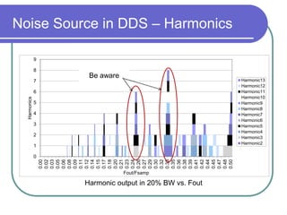Noise Source in DDS – Harmonics
0
1
2
3
4
5
6
7
8
9
0.00
0.02
0.03
0.05
0.06
0.08
0.09
0.11
0.12
0.14
0.15
0.17
0.18
0.20
0.21
0.23
0.24
0.26
0.27
0.29
0.30
0.32
0.33
0.35
0.36
0.38
0.39
0.41
0.42
0.44
0.45
0.47
0.48
0.50
Harmonics
Fout/Fsamp
Harmonic13
Harmonic12
Harmonic11
Harmonic10
Harmonic9
Harmonic8
Harmonic7
Harmonic6
Harmonic5
Harmonic4
Harmonic3
Harmonic2
Harmonic output in 20% BW vs. Fout
Be aware
 