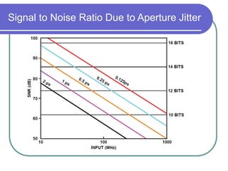 Signal to Noise Ratio Due to Aperture Jitter
 