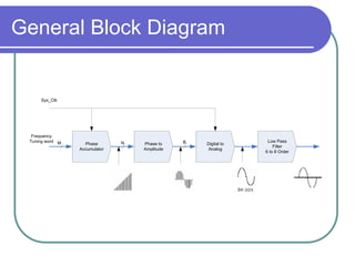General Block Diagram
Phase
Accumulator
Phase to
Amplitude
Digital to
Analog
Low Pass
Filter
6 to 8 Order
Frequency
Tuning word
Sys_Clk
BNM
 