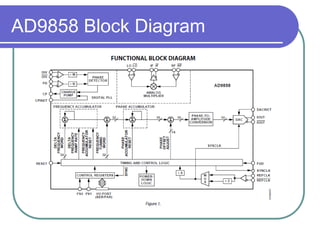 AD9858 Block Diagram
 