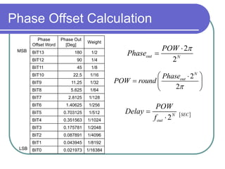 Phase Offset Calculation
2
2
N
outPhase
POW round

 
  
 
2
2
out N
POW
Phase

MSB
LSB
Phase
Offset Word
Phase Out
[Deg]
Weight
BIT13 180 1/2
BIT12 90 1/4
BIT11 45 1/8
BIT10 22.5 1/16
BIT9 11.25 1/32
BIT8 5.625 1/64
BIT7 2.8125 1/128
BIT6 1.40625 1/256
BIT5 0.703125 1/512
BIT4 0.351563 1/1024
BIT3 0.175781 1/2048
BIT2 0.087891 1/4096
BIT1 0.043945 1/8192
BIT0 0.021973 1/16384
 
2 SECN
out
POW
Delay
f


 