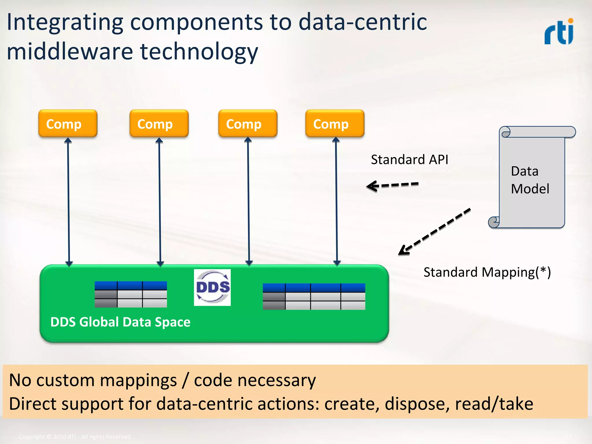 OMG Data Distribution Service (DDS) Advanced Tutorial