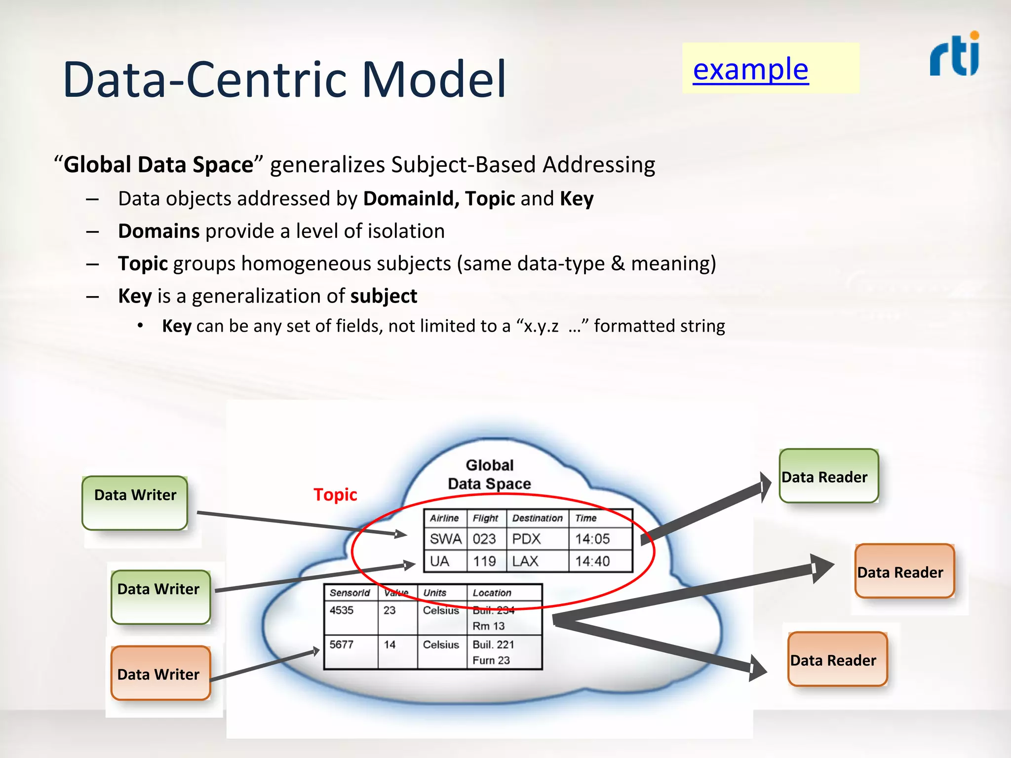 OMG Data Distribution Service (DDS) Advanced Tutorial