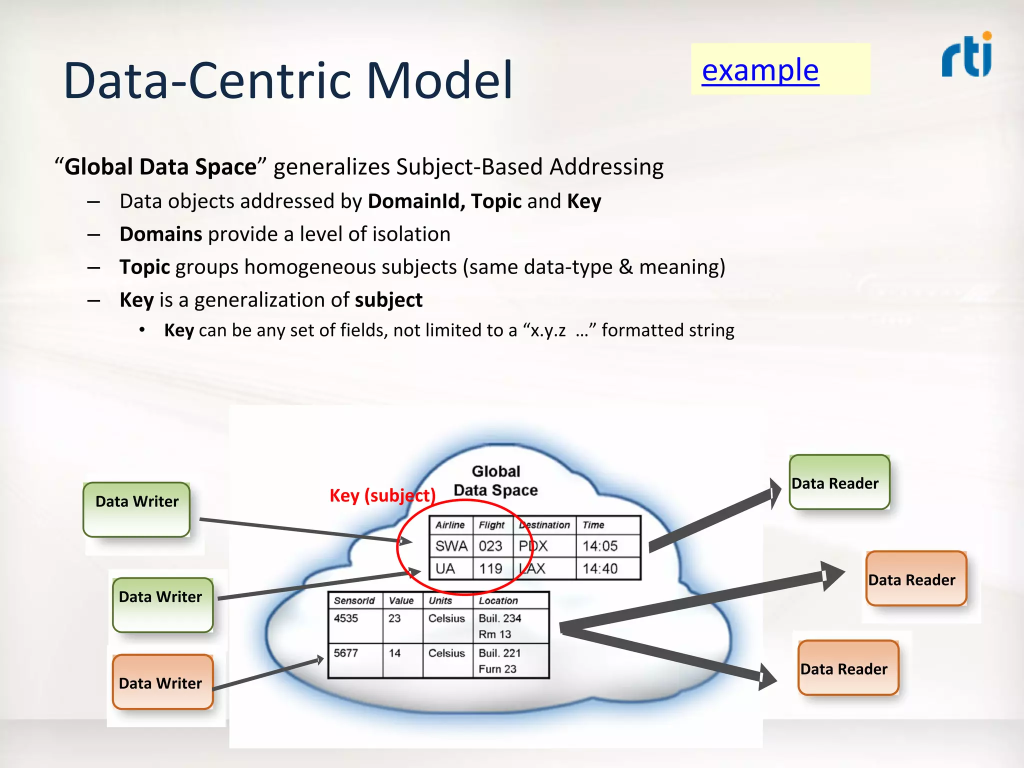 OMG Data Distribution Service (DDS) Advanced Tutorial