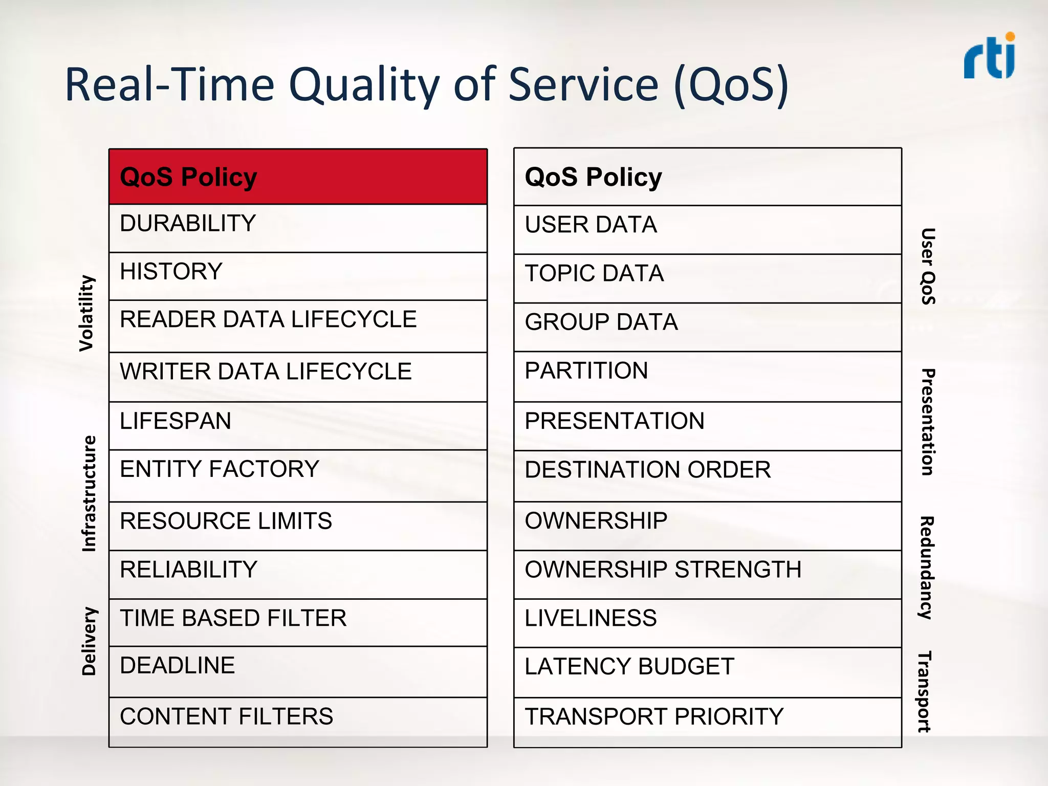 OMG Data Distribution Service (DDS) Advanced Tutorial