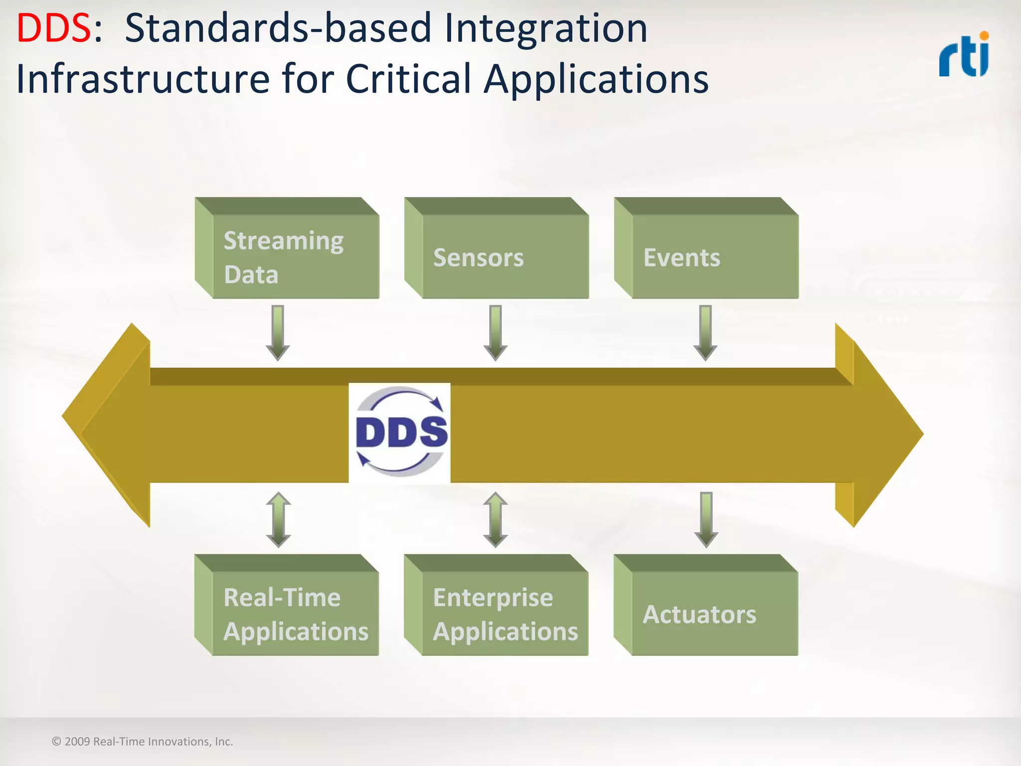 OMG Data Distribution Service (DDS) Advanced Tutorial