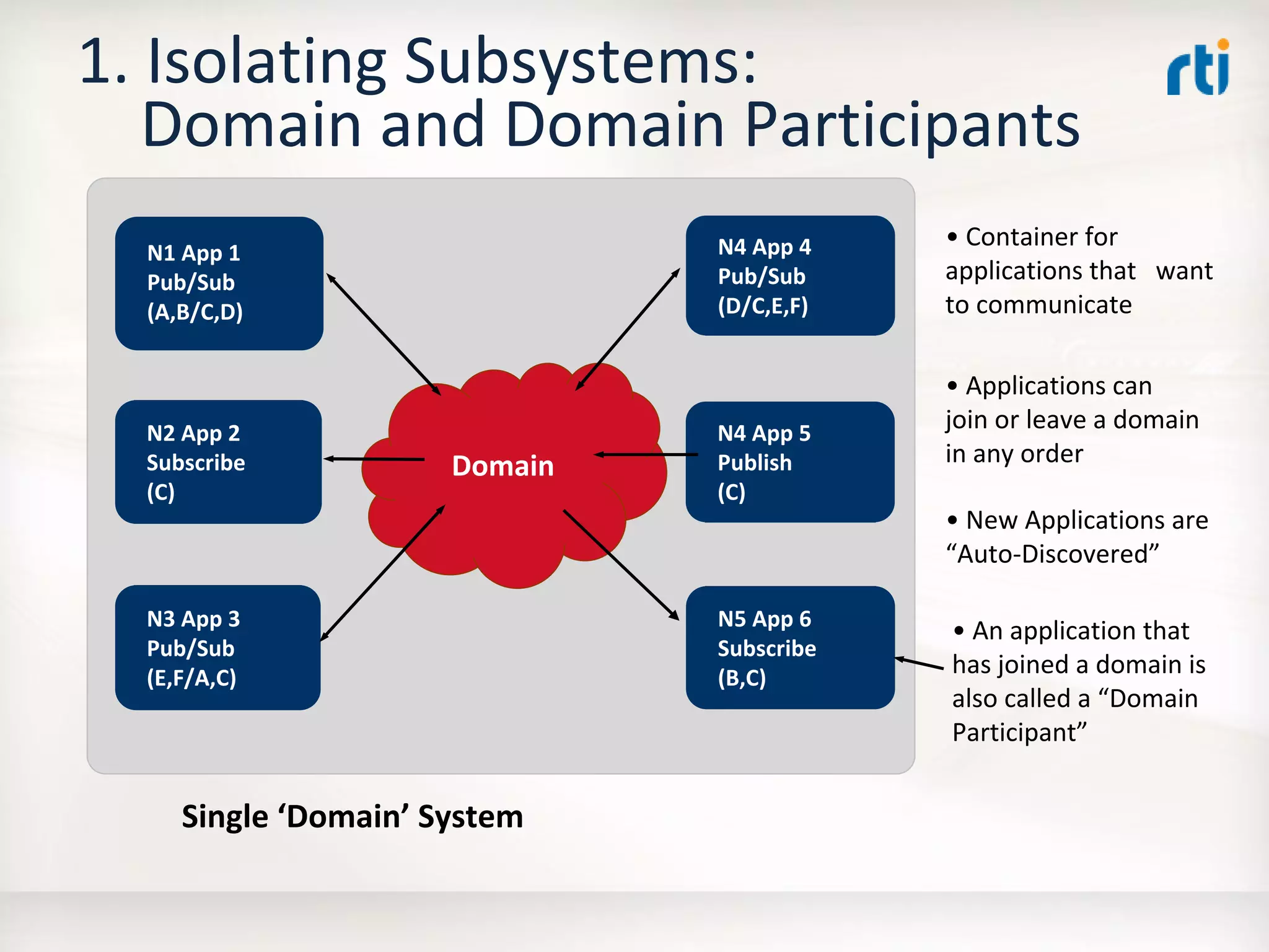 OMG Data Distribution Service (DDS) Advanced Tutorial