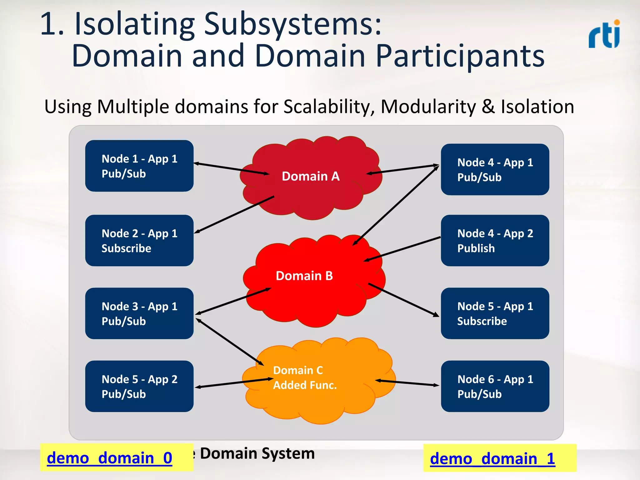 OMG Data Distribution Service (DDS) Advanced Tutorial