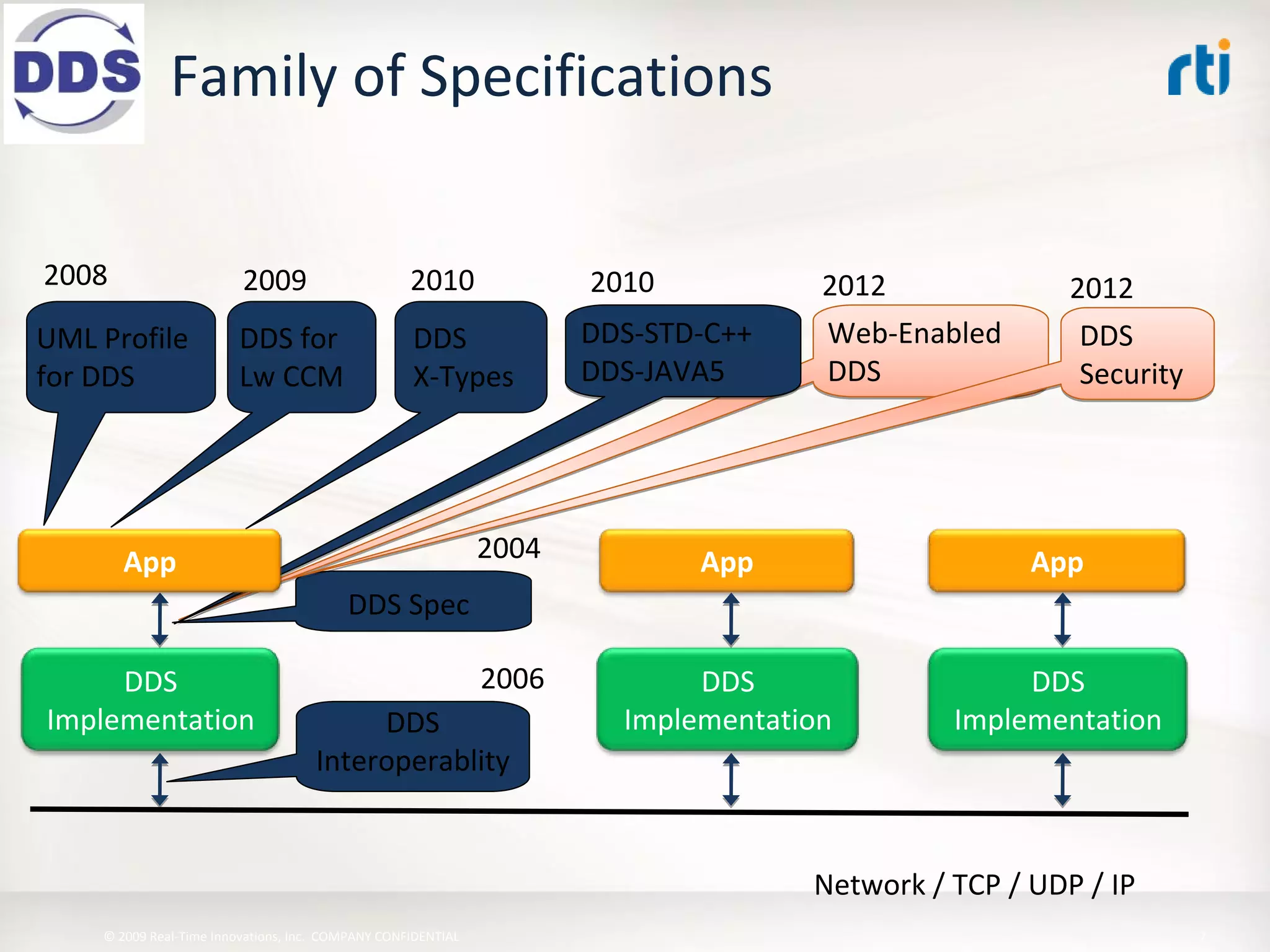 OMG Data Distribution Service (DDS) Advanced Tutorial