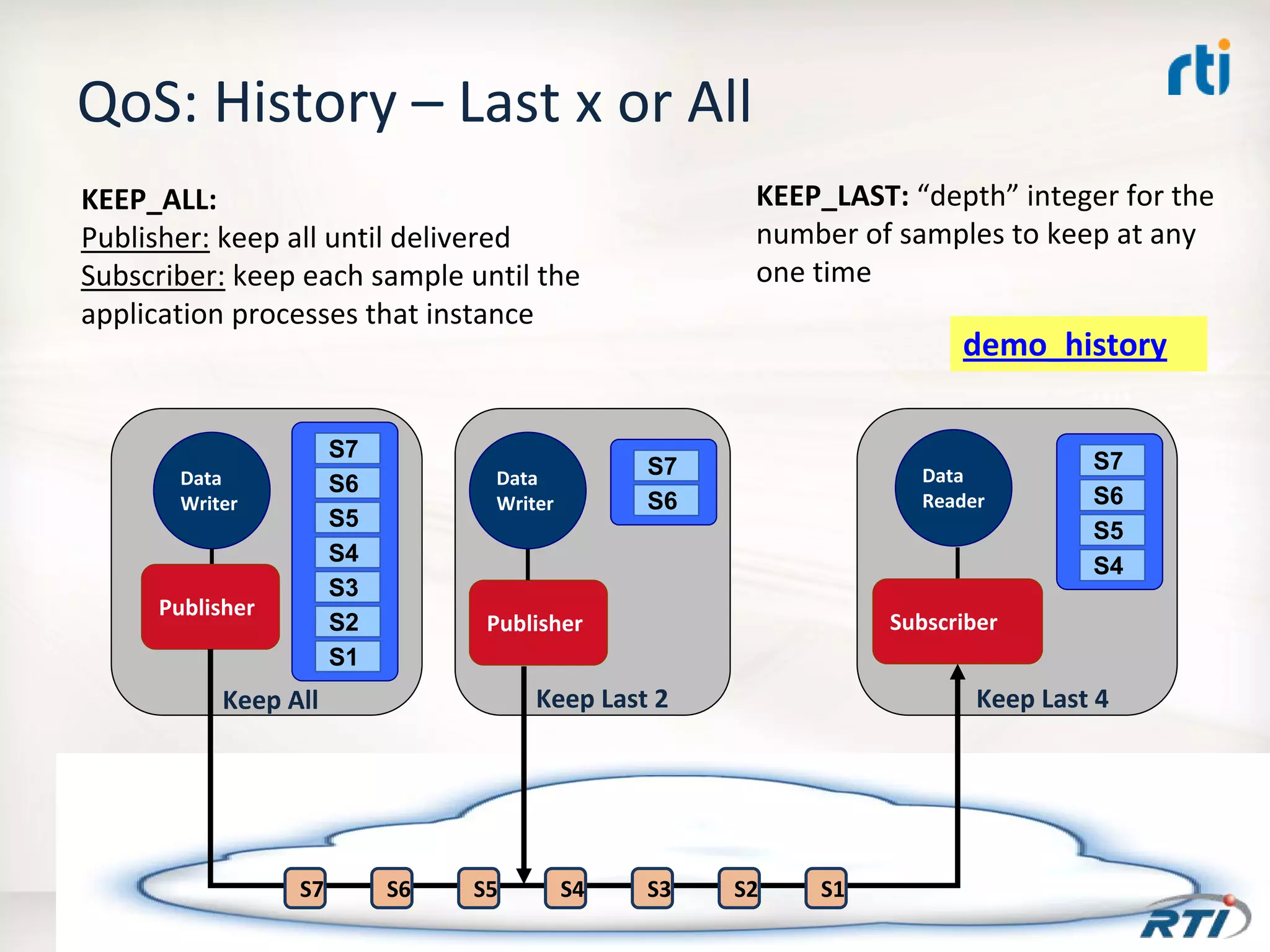 OMG Data Distribution Service (DDS) Advanced Tutorial