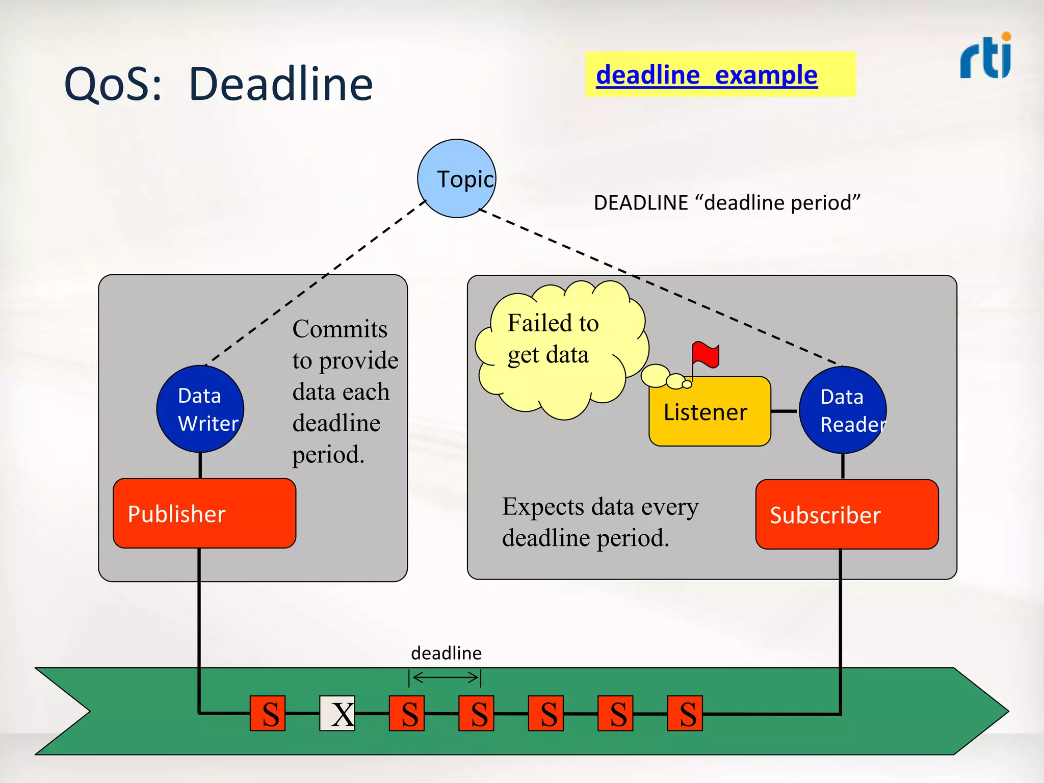 OMG Data Distribution Service (DDS) Advanced Tutorial