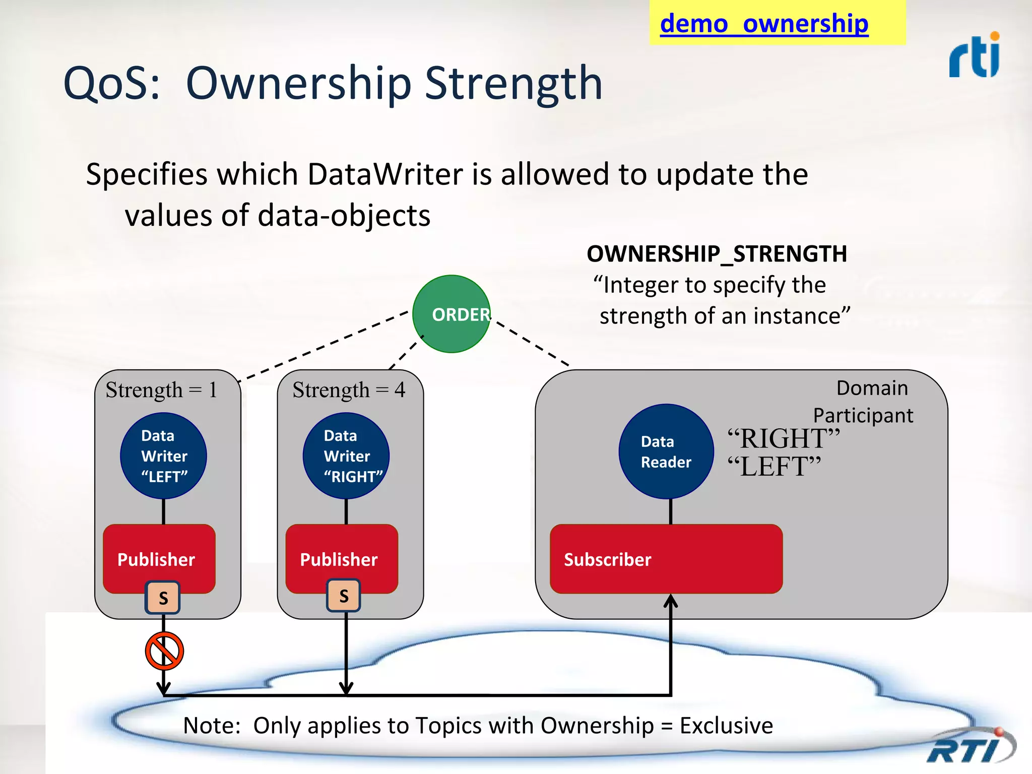 OMG Data Distribution Service (DDS) Advanced Tutorial