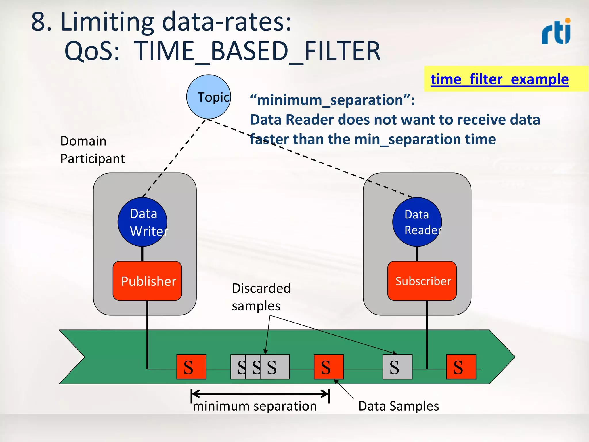 OMG Data Distribution Service (DDS) Advanced Tutorial
