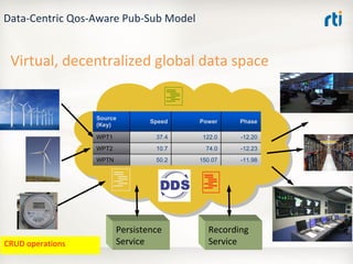 OMG Data Distribution Service (DDS) Advanced Tutorial