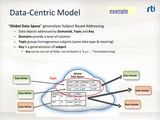 OMG Data Distribution Service (DDS) Advanced Tutorial