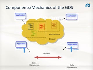 OMG Data Distribution Service (DDS) Advanced Tutorial