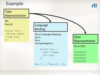 OMG Data Distribution Service (DDS) Advanced Tutorial