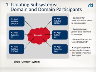 OMG Data Distribution Service (DDS) Advanced Tutorial