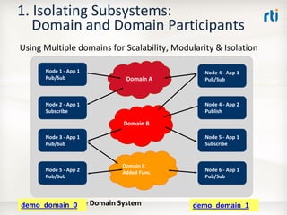 OMG Data Distribution Service (DDS) Advanced Tutorial