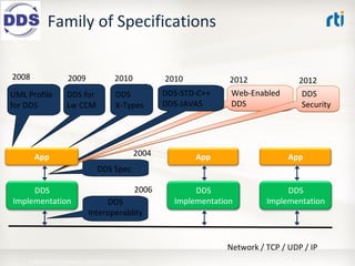 OMG Data Distribution Service (DDS) Advanced Tutorial
