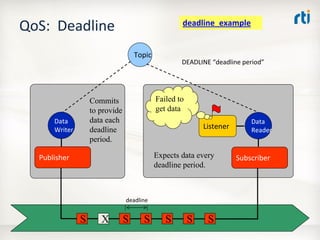 OMG Data Distribution Service (DDS) Advanced Tutorial