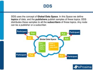 DDS
DDS uses the concept of Global Data Space. In this Space we define
topics of data, and the publishers publish samples of these topics. DDS
distributes these samples to all the subscribers of those topics. Any node
can be a publisher or a subscriber.
 