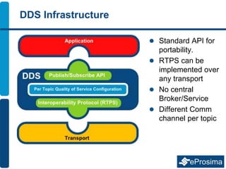 DDS Infrastructure
 Standard API for
portability.
 RTPS can be
implemented over
any transport
 No central
Broker/Service
 Different Comm
channel per topic
 