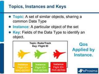 Topics, Instances and Keys
 Topic: A set of similar objects, sharing a
common Data Type
 Instance: A particular object of the set
 Key: Fields of the Data Type to identify an
object.
Topic: RadarTrack
Key: Flight ID
Instance
Flight ID=
MAD-BER57
Instance
Flight ID=
PAR-BER89
Instance
Flight ID=
PAR-BER89
Qos
Applied by
Instance.
 
