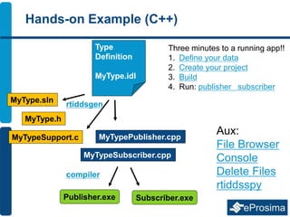 Hands-on Example (C++)
Type
Definition
MyType.idl
rtiddsgen
MyType.h
MyTypeSupport.c MyTypePublisher.cpp
MyTypeSubscriber.cpp
MyType.sln
Publisher.exe Subscriber.exe
Three minutes to a running app!!
1. Define your data
2. Create your project
3. Build
4. Run: publisher subscriber
Aux:
File Browser
Console
Delete Files
rtiddsspy
compiler
 