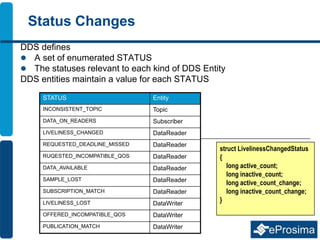 Status Changes
DDS defines
 A set of enumerated STATUS
 The statuses relevant to each kind of DDS Entity
DDS entities maintain a value for each STATUS
STATUS Entity
INCONSISTENT_TOPIC Topic
DATA_ON_READERS Subscriber
LIVELINESS_CHANGED DataReader
REQUESTED_DEADLINE_MISSED DataReader
RUQESTED_INCOMPATIBLE_QOS DataReader
DATA_AVAILABLE DataReader
SAMPLE_LOST DataReader
SUBSCRIPTION_MATCH DataReader
LIVELINESS_LOST DataWriter
OFFERED_INCOMPATIBLE_QOS DataWriter
PUBLICATION_MATCH DataWriter
struct LivelinessChangedStatus
{
long active_count;
long inactive_count;
long active_count_change;
long inactive_count_change;
}
 