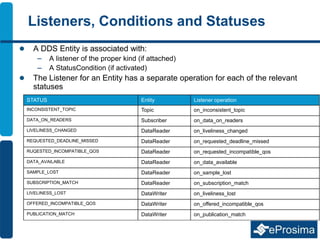 Listeners, Conditions and Statuses
 A DDS Entity is associated with:
– A listener of the proper kind (if attached)
– A StatusCondition (if activated)
 The Listener for an Entity has a separate operation for each of the relevant
statuses
STATUS Entity Listener operation
INCONSISTENT_TOPIC Topic on_inconsistent_topic
DATA_ON_READERS Subscriber on_data_on_readers
LIVELINESS_CHANGED DataReader on_liveliness_changed
REQUESTED_DEADLINE_MISSED DataReader on_requested_deadline_missed
RUQESTED_INCOMPATIBLE_QOS DataReader on_requested_incompatible_qos
DATA_AVAILABLE DataReader on_data_available
SAMPLE_LOST DataReader on_sample_lost
SUBSCRIPTION_MATCH DataReader on_subscription_match
LIVELINESS_LOST DataWriter on_liveliness_lost
OFFERED_INCOMPATIBLE_QOS DataWriter on_offered_incompatible_qos
PUBLICATION_MATCH DataWriter on_publication_match
 