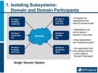 1. Isolating Subsystems:
Domain and Domain Participants
N1 App 1
Pub/Sub
(A,B/C,D)
N2 App 2
Subscribe
(C)
N4 App 4
Pub/Sub
(D/C,E,F)
N4 App 5
Publish
(C)
N3 App 3
Pub/Sub
(E,F/A,C)
N5 App 6
Subscribe
(B,C)
Domain
Single ‘Domain’ System
• Container for
applications that
want to communicate
• Applications can
join or leave a
domain in any order
• New Applications
are “Auto-Discovered”
• An application that
has joined a domain
is also called a
“Domain Participant”
 
